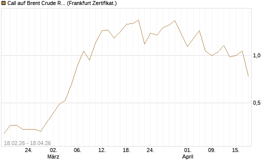 Call auf Brent Crude Rohöl ICE 09/26 [Vontobel] Chart