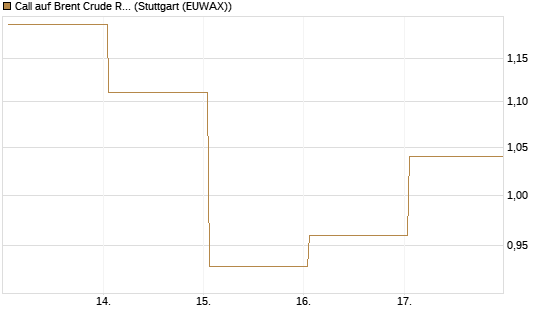 Call auf Brent Crude Rohöl ICE 09/26 [Vontobel] Chart