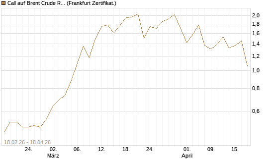 Call auf Brent Crude Rohöl ICE 09/26 [Vontobel] Chart