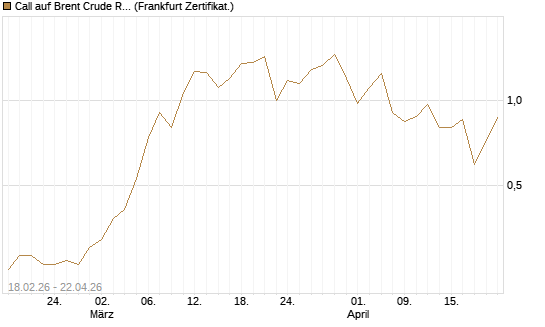 Call auf Brent Crude Rohöl ICE 09/26 [Vontobel] Chart