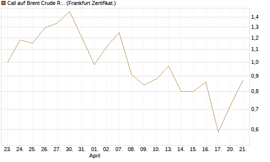 Call auf Brent Crude Rohöl ICE 09/26 [Vontobel] Chart