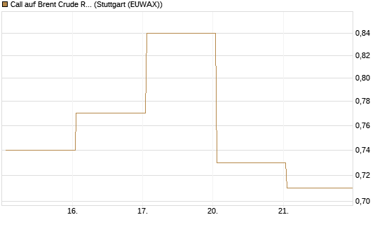 Call auf Brent Crude Rohöl ICE 09/26 [Vontobel] Chart