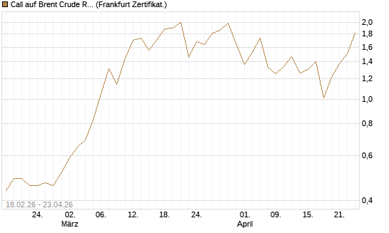 Call auf Brent Crude Rohöl ICE 09/26 [Vontobel] Chart