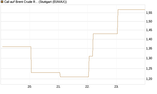 Call auf Brent Crude Rohöl ICE 09/26 [Vontobel] Chart