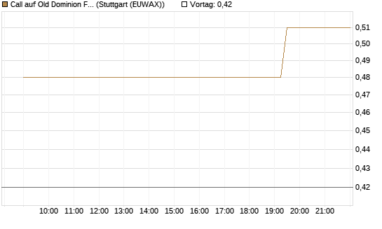 Call auf Old Dominion Freight Line [Morgan Stanley & Co. Int. plc] Chart