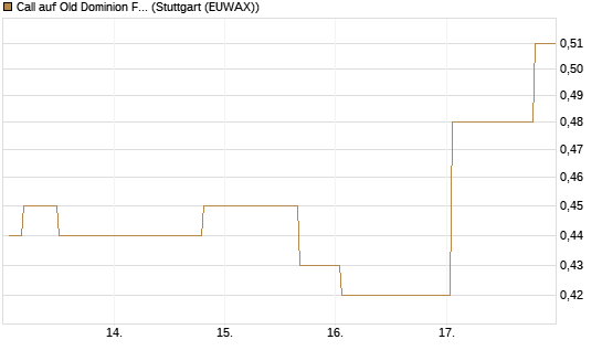 Call auf Old Dominion Freight Line [Morgan Stanley & Co. Int. plc] Chart