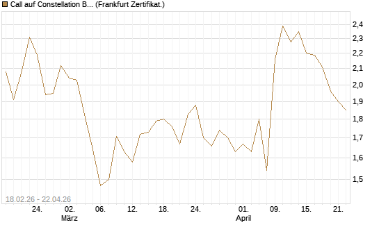 Call auf Constellation Brands A [Vontobel] Chart