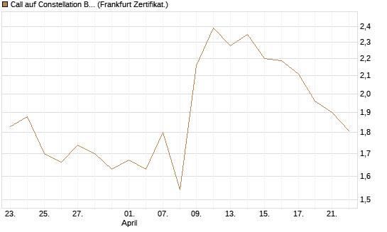 Call auf Constellation Brands A [Vontobel] Chart