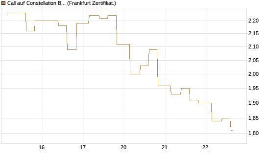 Call auf Constellation Brands A [Vontobel] Chart