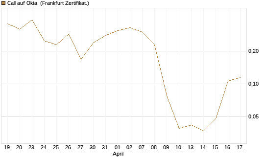 Call auf Okta [Vontobel] Chart