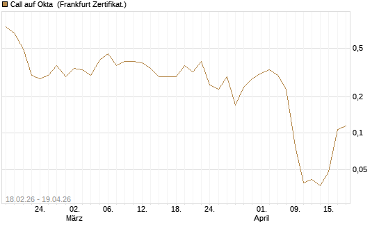 Call auf Okta [Vontobel] Chart
