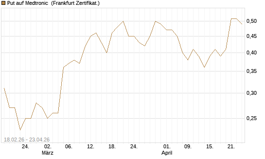 Put auf Medtronic [Vontobel] Chart