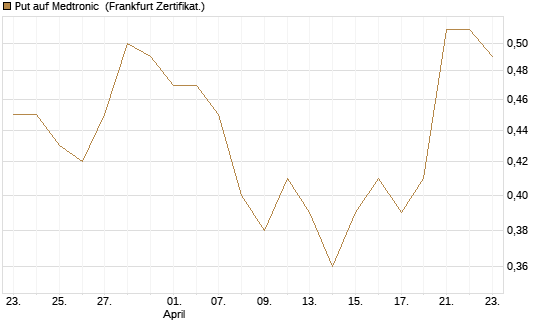 Put auf Medtronic [Vontobel] Chart