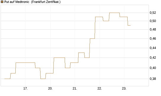 Put auf Medtronic [Vontobel] Chart