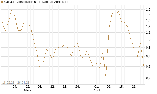 Call auf Constellation Brands A [Vontobel] Chart