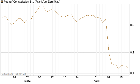 Put auf Constellation Brands A [Vontobel] Chart