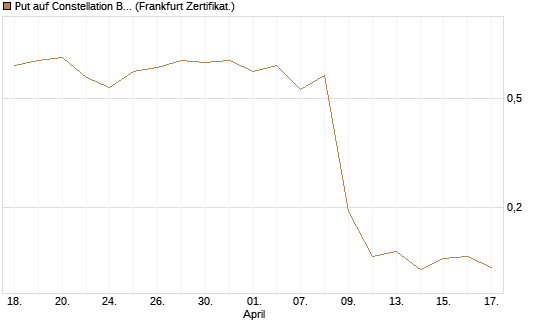 Put auf Constellation Brands A [Vontobel] Chart