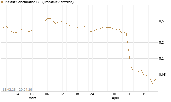 Put auf Constellation Brands A [Vontobel] Chart