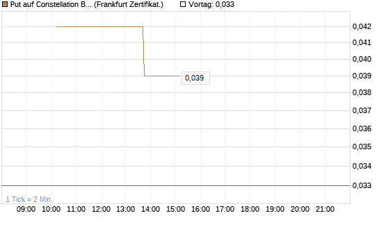 Put auf Constellation Brands A [Vontobel] Chart