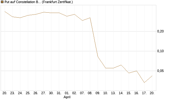 Put auf Constellation Brands A [Vontobel] Chart