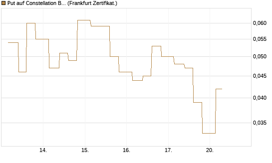 Put auf Constellation Brands A [Vontobel] Chart