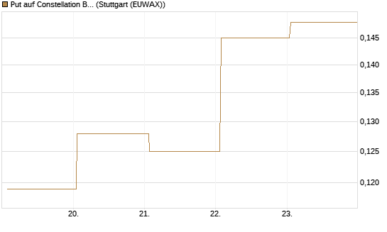 Put auf Constellation Brands A [Vontobel] Chart