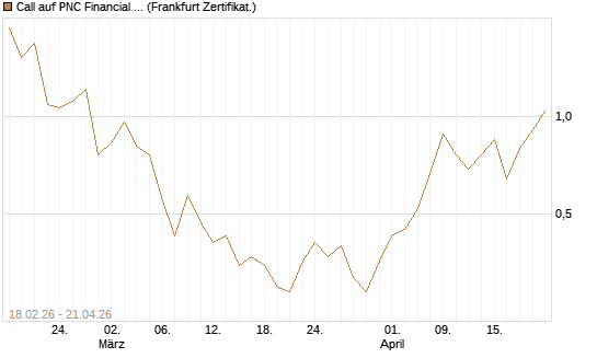 Call auf PNC Financial Services Group [Vontobel] Chart