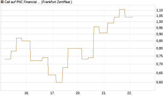 Call auf PNC Financial Services Group [Vontobel] Chart