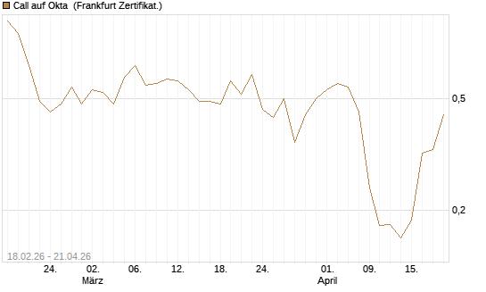 Call auf Okta [Vontobel] Chart