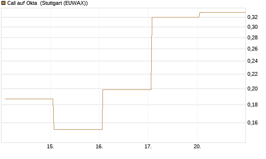 Call auf Okta [Vontobel] Chart