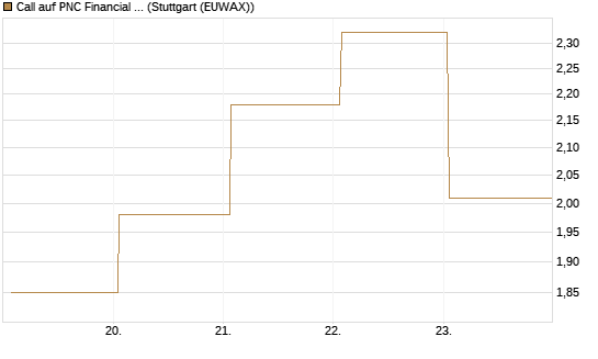 Call auf PNC Financial Services Group [Vontobel] Chart