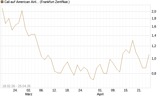 Call auf American Airlines Group [Vontobel] Chart