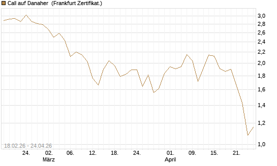 Call auf Danaher [Vontobel] Chart