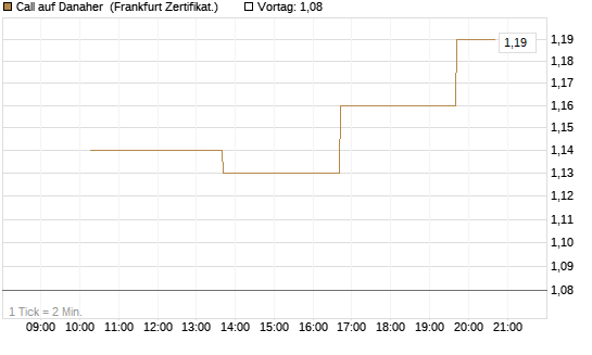 Call auf Danaher [Vontobel] Chart