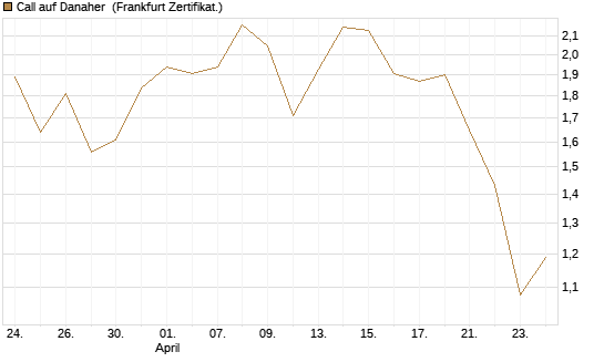 Call auf Danaher [Vontobel] Chart