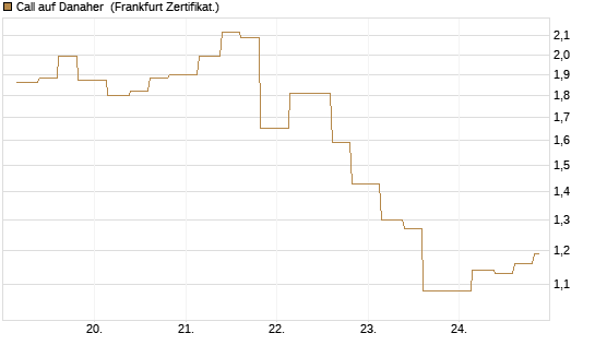 Call auf Danaher [Vontobel] Chart