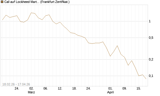 Call auf Lockheed Martin [Vontobel] Chart