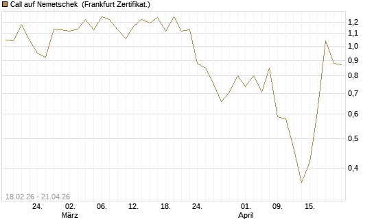 Call auf Nemetschek [Vontobel] Chart