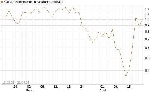 Call auf Nemetschek [Vontobel] Chart