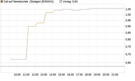 Call auf Nemetschek [Vontobel] Chart