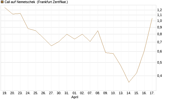 Call auf Nemetschek [Vontobel] Chart