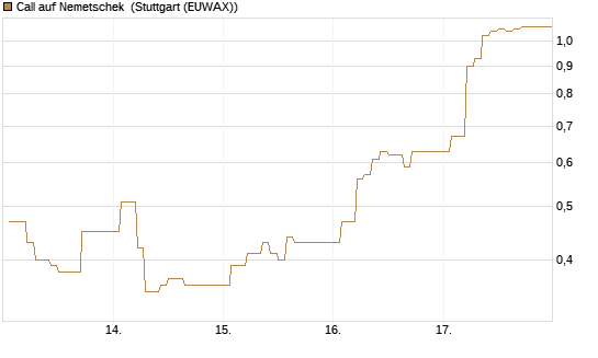 Call auf Nemetschek [Vontobel] Chart