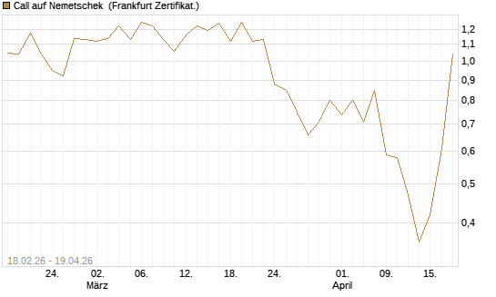 Call auf Nemetschek [Vontobel] Chart