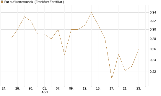 Put auf Nemetschek [Vontobel] Chart