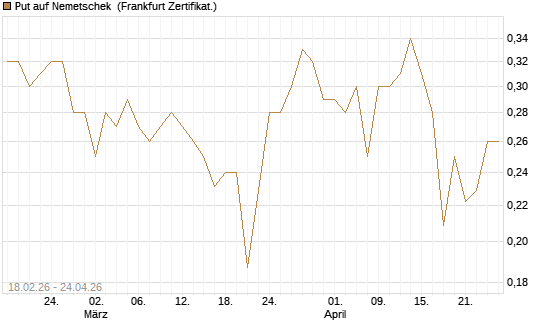 Put auf Nemetschek [Vontobel] Chart