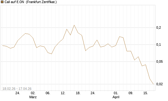 Call auf E.ON [Vontobel] Chart