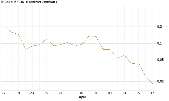 Call auf E.ON [Vontobel] Chart