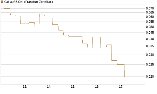 Call auf E.ON [Vontobel] Chart