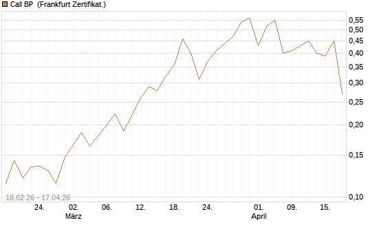 Call BP [Vontobel] Chart