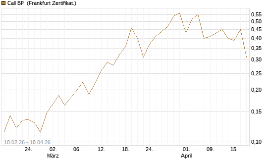 Call BP [Vontobel] Chart